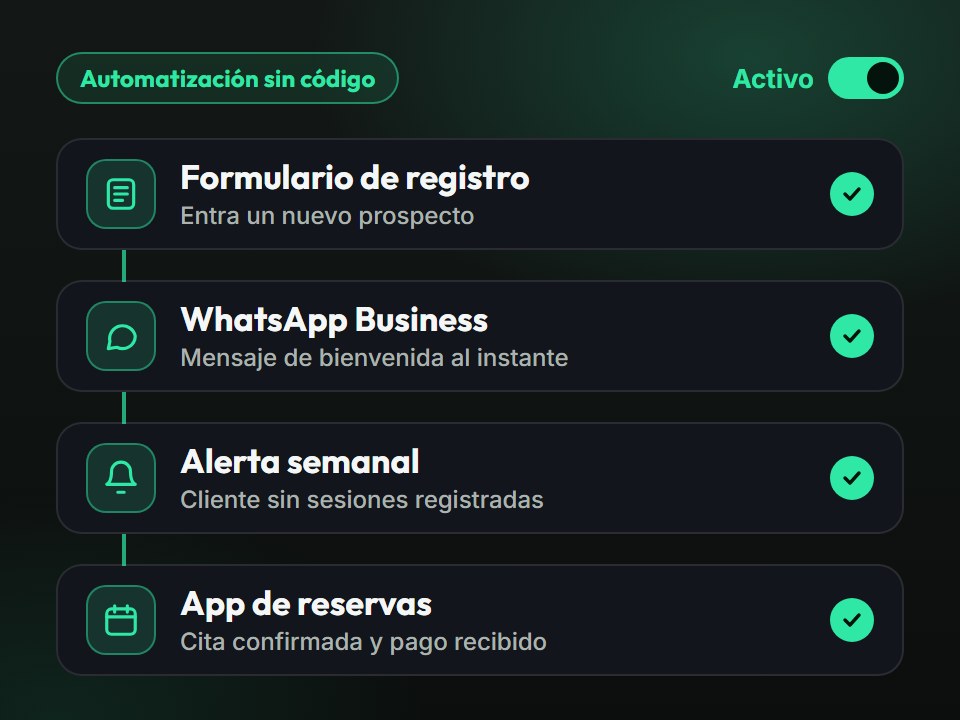 Flujo de automatización: formulario, WhatsApp, alerta semanal y app de reservas