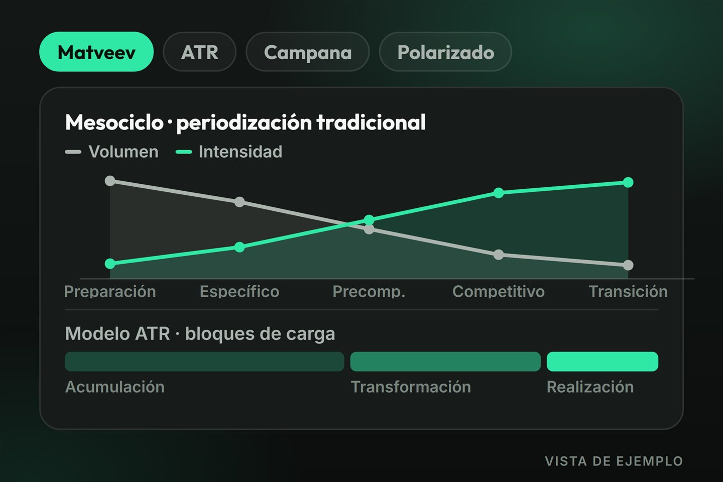 Vista de ejemplo de los modelos de planificación: curvas de volumen e intensidad de Matveev y bloques de carga del modelo ATR